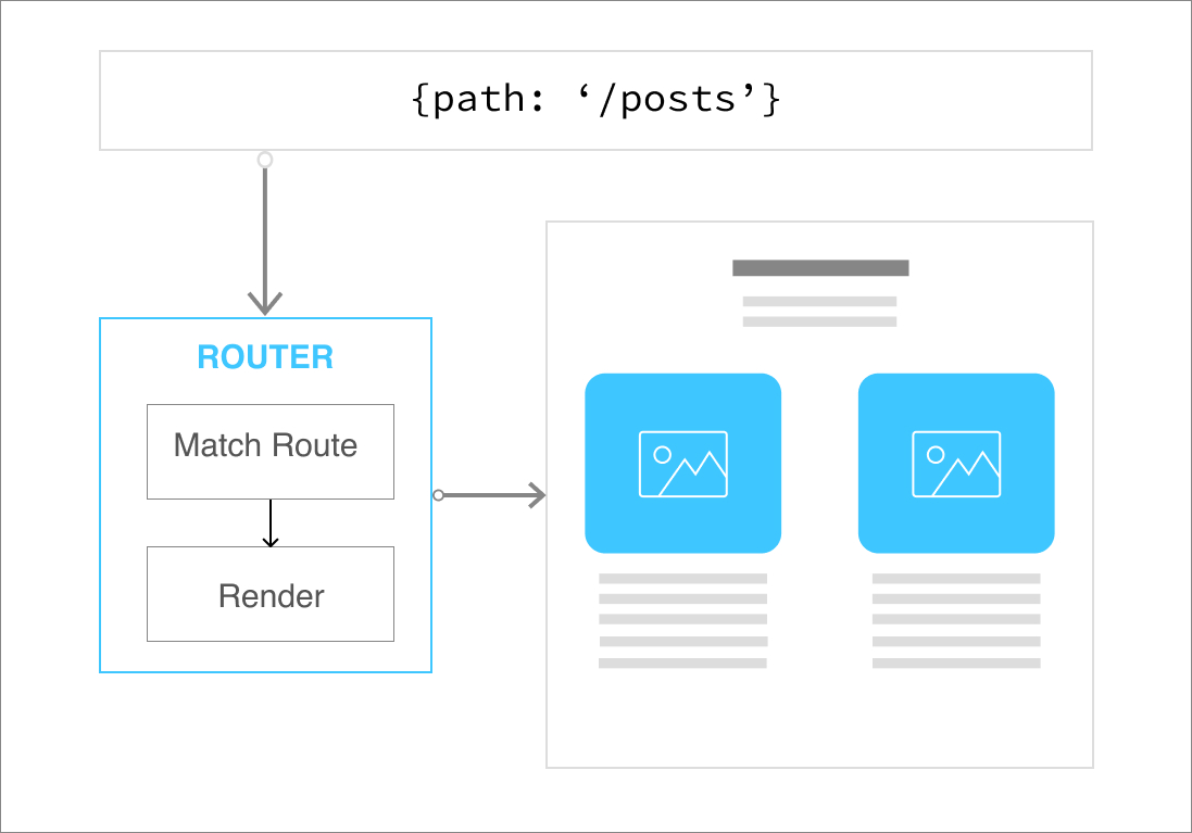 Routing library. Роутер на диаграмме. Архитектура vue-Router. Компонент через рендер. Routing diagram.