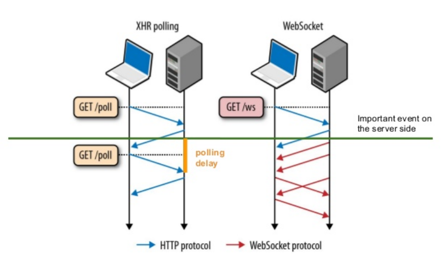 Websocket js. События websocket?. Websocket API. Websocket Protocol. Websockets установка соединения.